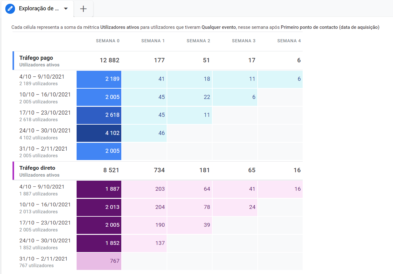 No Google Analytics 4 teremos análises muito mais refinadas com