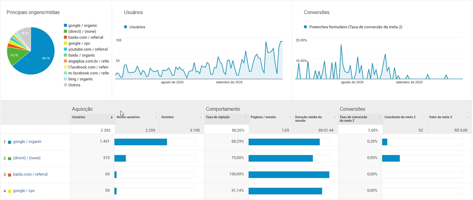 análise de aquisição google analytics