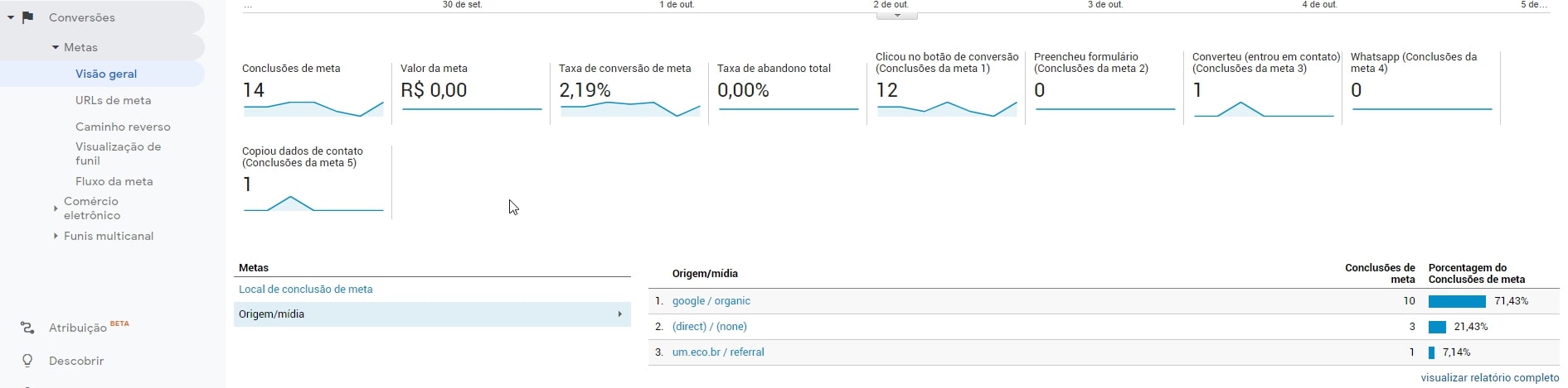 análise de conversão goo gle analytics