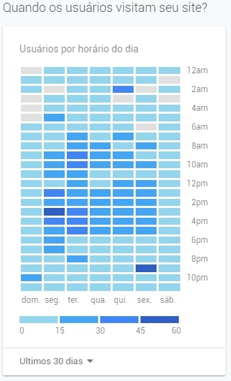 horário de pico no google analytics