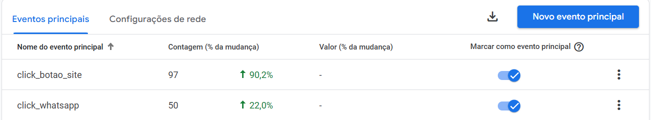 Contagem de Eventos do Google Analytics