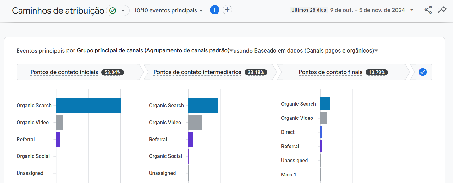 Contagem de Eventos do Google Analytics
