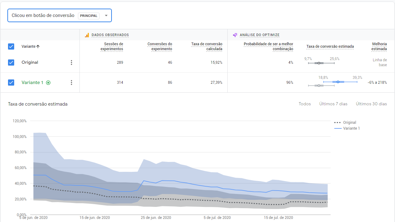 teste A/B no Google Optimize